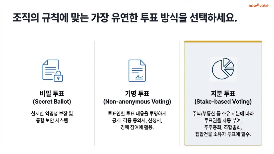투표 방식 비교: 비밀투표, 기명투표, 지분투표