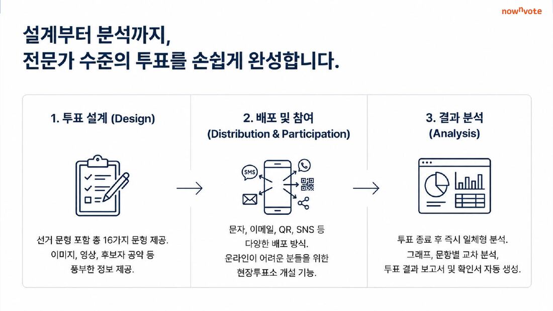 1. 투표 설계 2. 배포 및 참여 3. 결과 분석