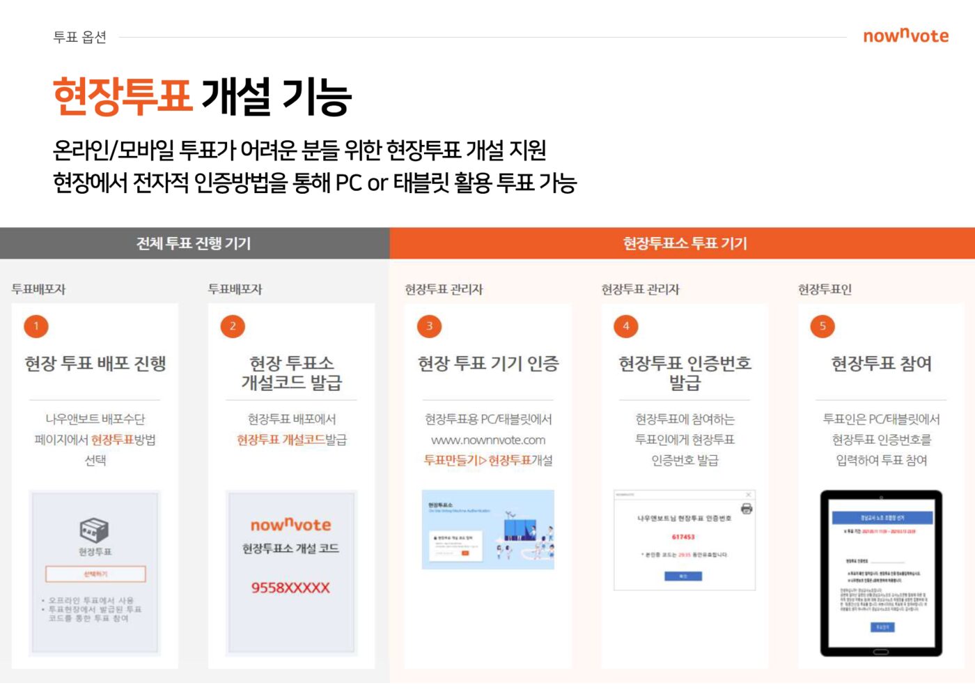 현장 투표 배포 진행, 개설코드 발급, 기기 인증, 인증번호 발급, 현장투표 참여 화면